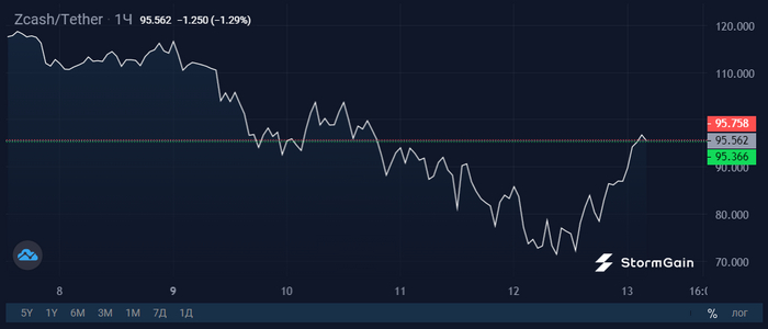 ZCash   37%     , , Zcash, , 