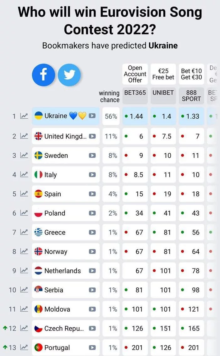Eurovision bookmaker predictions - Eurovision, 2022, Ukraine and the EU, Turin, Bookmakers, Betting