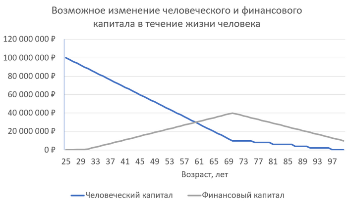 Сколько стоит человек? Концепция человеческого и финансового капитала Инвестиции, Фондовый рынок, Экономика, Финансы, Финансовая грамотность
