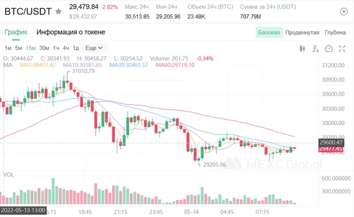 Bitcoin exchange rate returned to growth and again fell below 30,000 - My, Investments, Bitcoins, Cryptocurrency, Economy, Finance, Stock exchange, Rise in prices, Stock market, Inflation