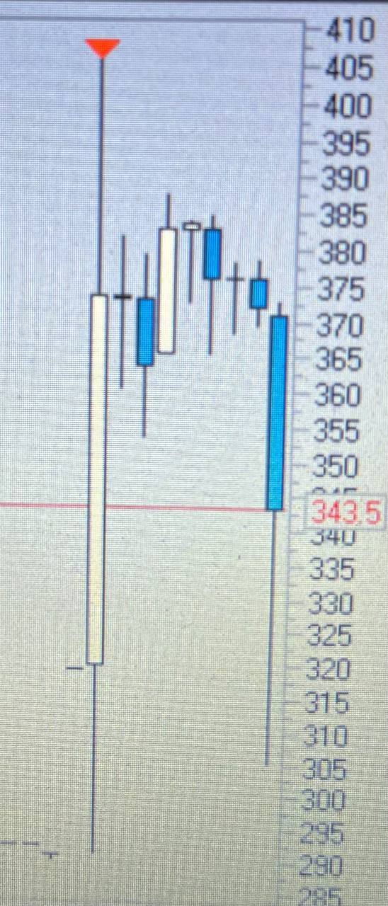 A typical day of a lazy investor - My, Stock, Stock exchange, Stock market, Investments, Longpost