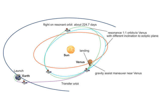 Automatic interplanetary station Venera-D - Space, Roscosmos, Venus, Longpost