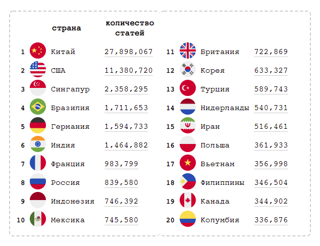 Who is most interested in science? according to Sci-Hub - The science, Стратегия, Sci-Hub, Politics