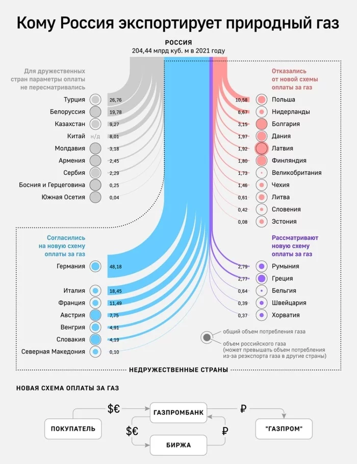 Europe is dependent on Russian gas. - My, Economy, Finance, Politics, A crisis, Gas, European Union, Europe, Inflation, Sanctions, Norway, Ruble, Dollars, Export, Gazprom, Novatek, Gazprombank, Longpost