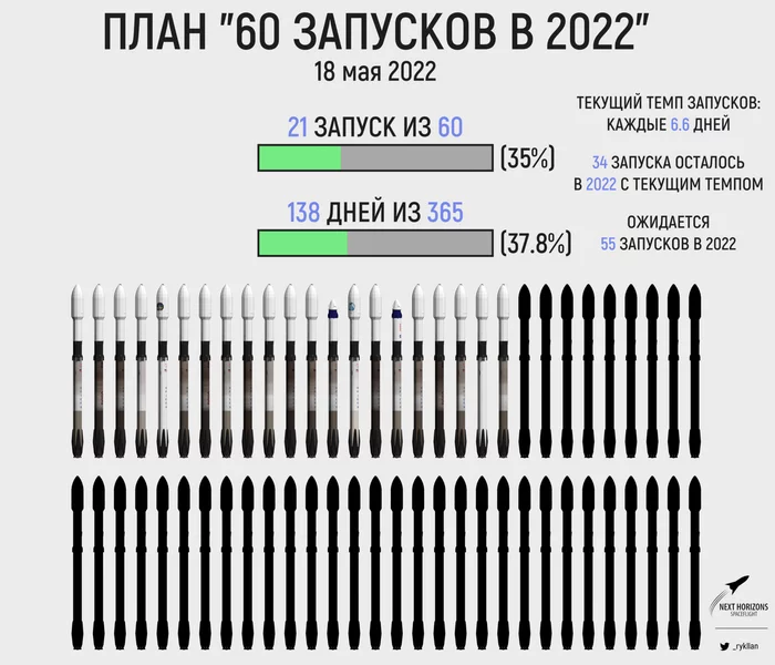 Инфографика по плану «60 запусков в 2022» на 18 мая 2022 - Космос, Астрономия, Запуск, Числа, Инфографика, Илон Маск