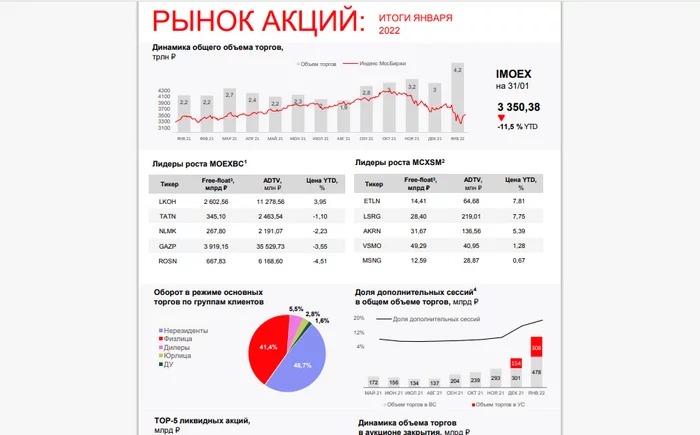 Allowing shorts and the possible release of non-residents is logical. - My, Stock market, Investments, Stock, Economy, Finance, Ruble, Dollars, Stock exchange, Moscow Exchange, Bank, Currency