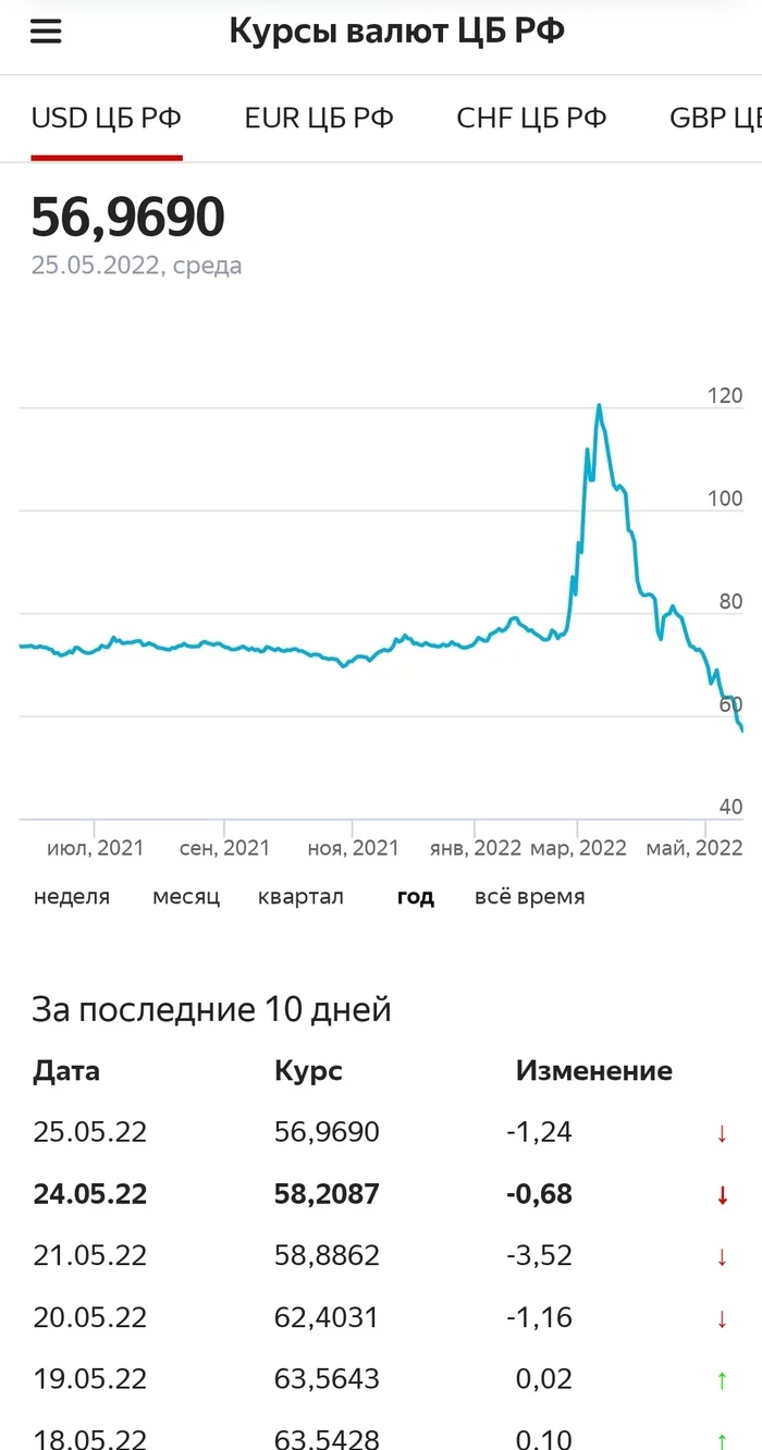 What choice will the Central Bank and the government make? - My, Dollar rate, Macroeconomics, Fea, Politics, Inflation, Longpost