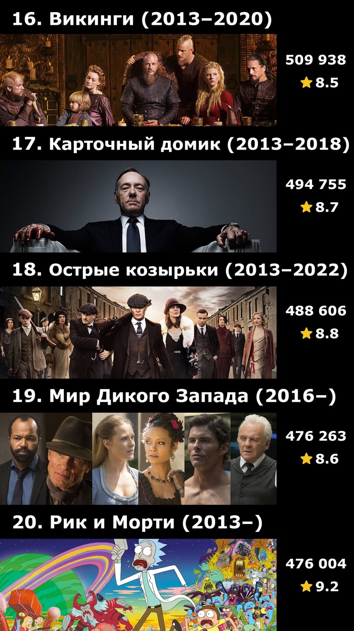 Топ-50 сериалов по количеству оценок на IMDB | Пикабу
