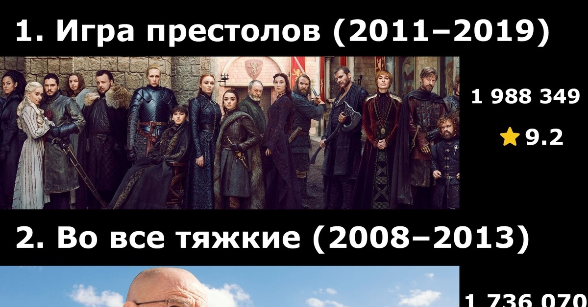 Топ-50 сериалов по количеству оценок на IMDB | Пикабу