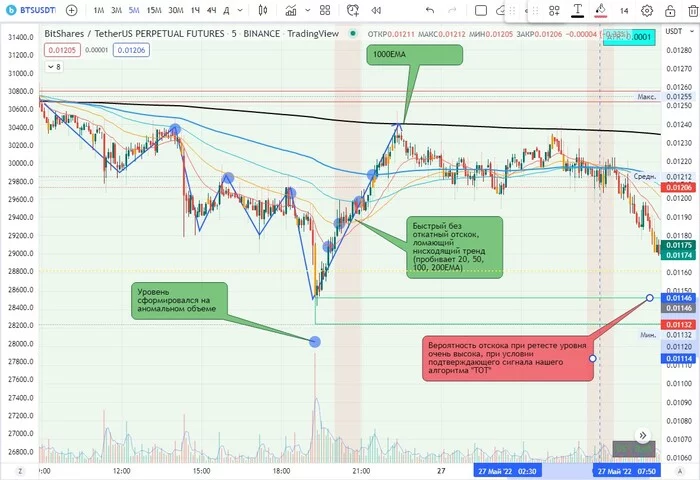 Good intraday levels on crypto. - My, Bitcoins, Cryptocurrency, Investments, Stock