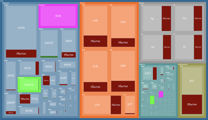 Портфель Ленивого Инвестора