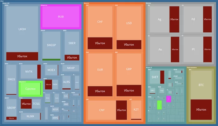 Lazy Investor Portfolio - My, Stock, Investments, Stock exchange, Stock market, Finance