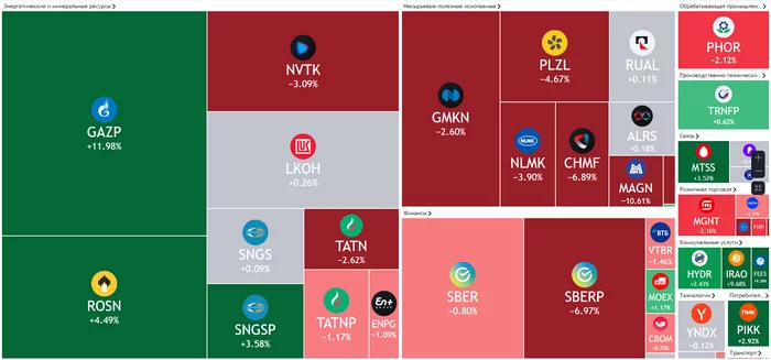 What was important during the week? - My, Investments, Stock market, Stock exchange, Finance, Stock, Dividend, Gazprom, Sberbank, Ozon