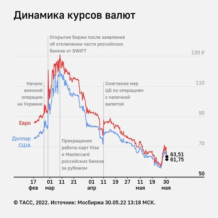 Девалютизация и меры ЦБР по иностранным ценным бумагам укрепили рубль. Впереди сокращение добычи нефти - Моё, Фондовый рынок, Экономика, Акции, Биржа, Финансы, Инвестиции, Доллары, Рубль, Кризис, Инфляция, Нефть, Роснефть, Ростелеком, Газ, Газпром, Тинькофф банк, Банк, Длиннопост