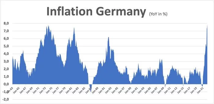 Inflation in Germany accelerated to 7.9% in May - Economy, Finance, A crisis, Inflation, European Union, Germany, news, Prices