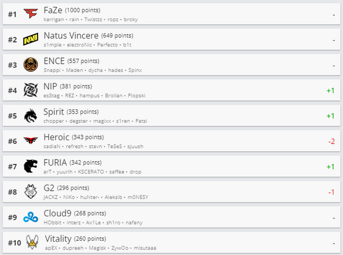   Esports #1 Dota 2, CS:GO, League of Legends, , , , , 