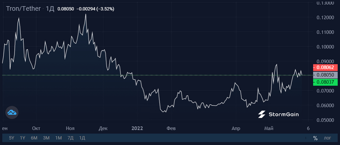  : Tron (TRX)    Terra (LUNA) , , Trx, Luna, , 