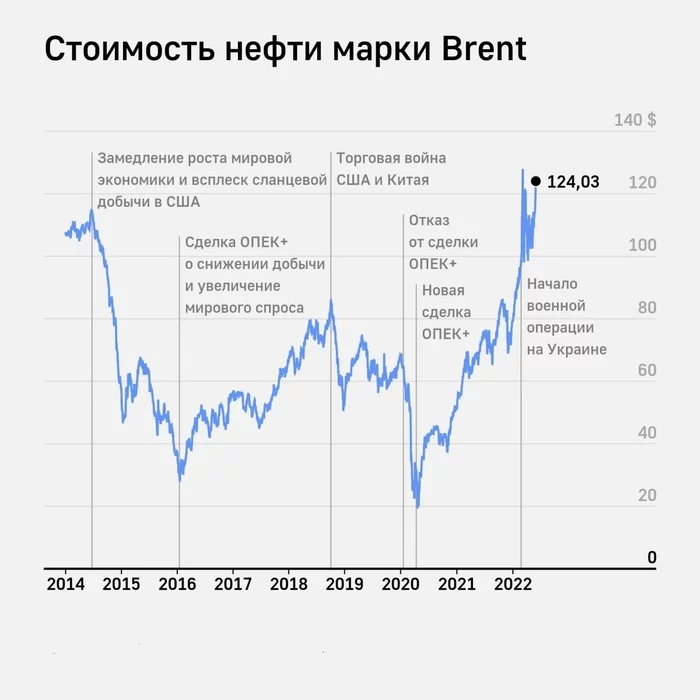 The European Union agreed on an embargo on oil from Russia. - My, Politics, Economy, Oil, Finance, Stock market, Investments, European Union, Ruble, Dollars, A crisis, Stock, Inflation, Rise in prices, Sanctions, Stock exchange, Lukoil, Longpost