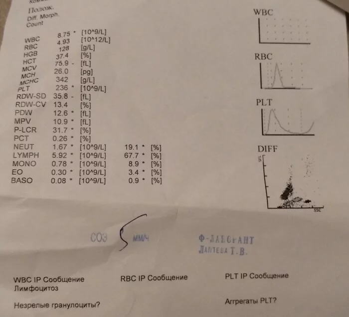 Decipher please - My, Medical tests, Diagnosis