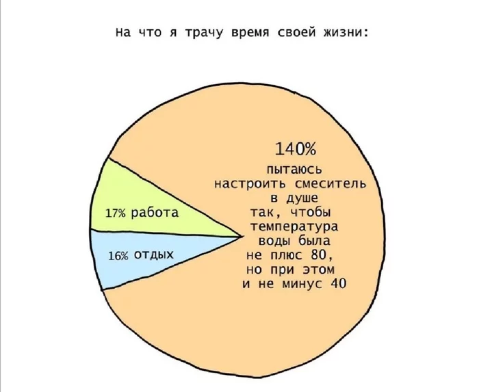 Diagram of life - Humor, Diagram, Mixer, Water, A life, Time