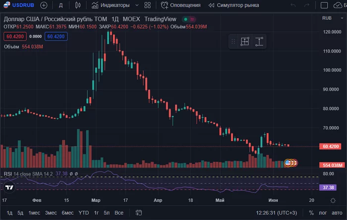 The CBR is once again easing foreign exchange restrictions. - My, Finance, Investments, Economy, Dollars, Currency, Ruble, Stock exchange, Inflation, A crisis, Rise in prices, Gas, Bank