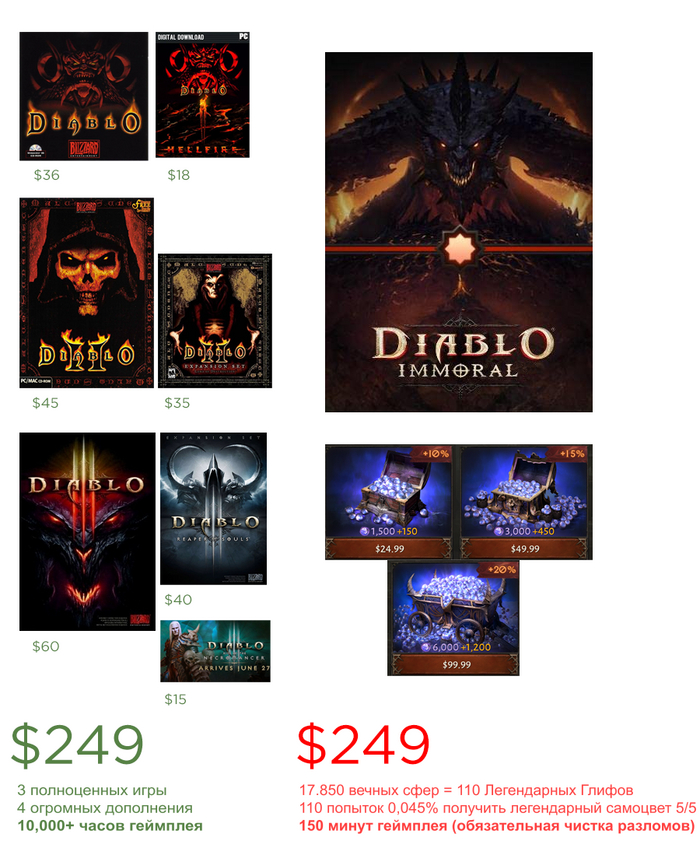 "У вас что нет денег?" Игры, Diablo, Diablo II, Diablo III, Diablo Immortal, Монетизация