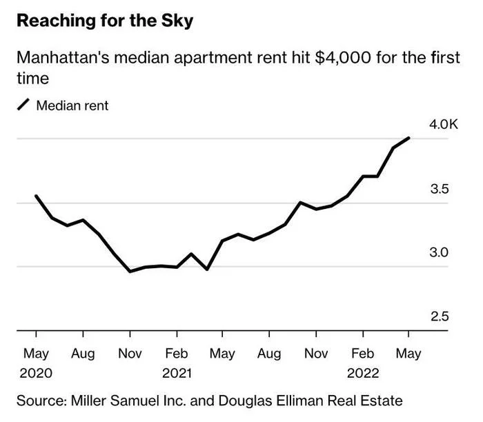 Manhattan apartment rents at their highest ever recorded - Inflation, Finance, A crisis, Economy, Dollars, Rise in prices, Economic crisis, Rent, USA, Manhattan