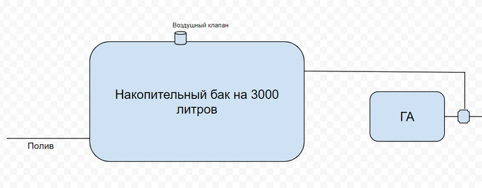 Дачники прошу помочь с вопросом полива