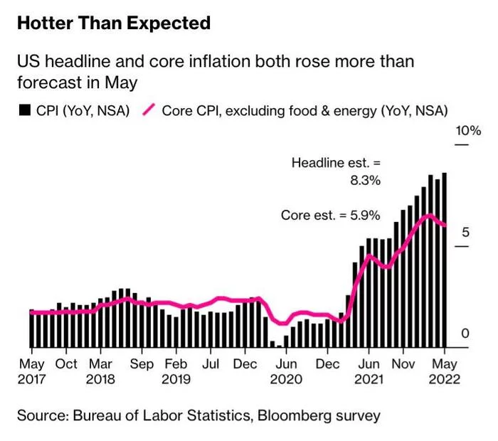 Annual inflation in the United States has set a maximum since 1981 - Economy, Finance, A crisis, Inflation, Dollars, Currency, Rise in prices, Economic crisis, USA