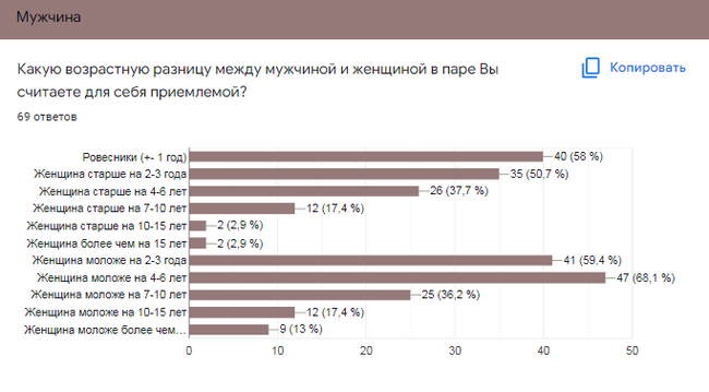 Результаты опроса про возраст - Моё, Болталка-ЛЗ, Мужчины и женщины, Длиннопост