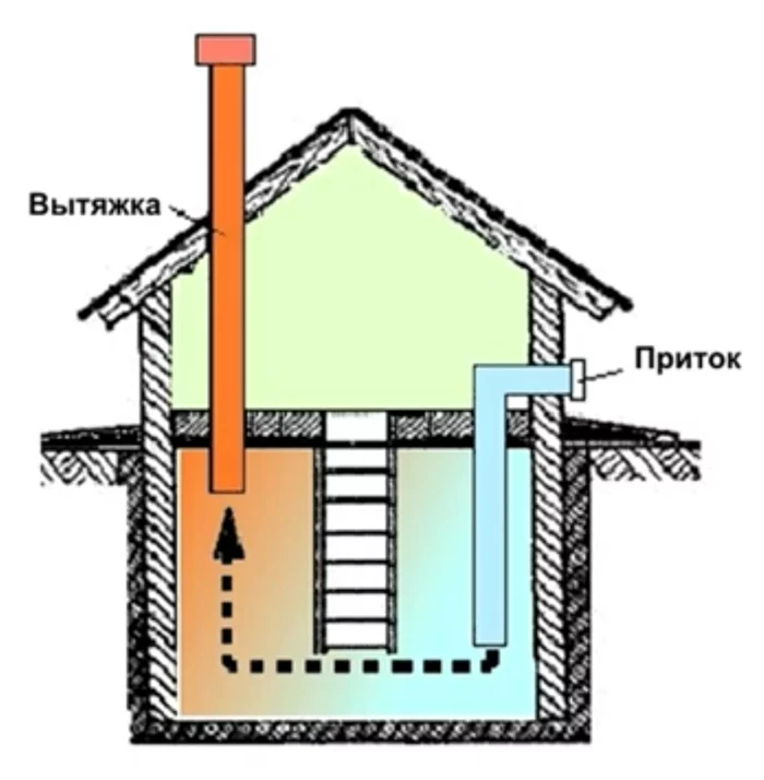 Why is the ventilation in the basement not working? - Ventilation, Useful, Building, Basement, Longpost