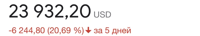 Биток летит в пропасть, а мамкины бизнесмены продолжают верить в биток - Биткоины, Курс биткоина, Акции