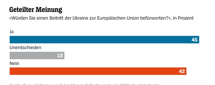 The Germans do not agree with the possible membership of Ukraine in the EU - Politics, European Union, Ukraine, Germany, Germans, Survey, Translated by myself