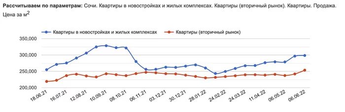 Что произошло с ценами на недвижимость в Сочи за год? - Моё, Недвижимость, Квартира, Сочи, Деньги, Финансы, Инвестиции, Цены, Длиннопост