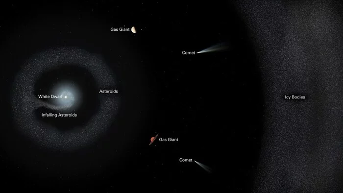 Found a white dwarf that absorbs both asteroids and icy objects - Space, Astronomy, NASA, White dwarf, Hubble telescope, Video, Youtube, Longpost