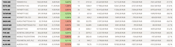 Альтернатива таблицам для слежения за индексом мосбиржи - Финансы, Деньги, Фондовый рынок, Инвестиции, Длиннопост