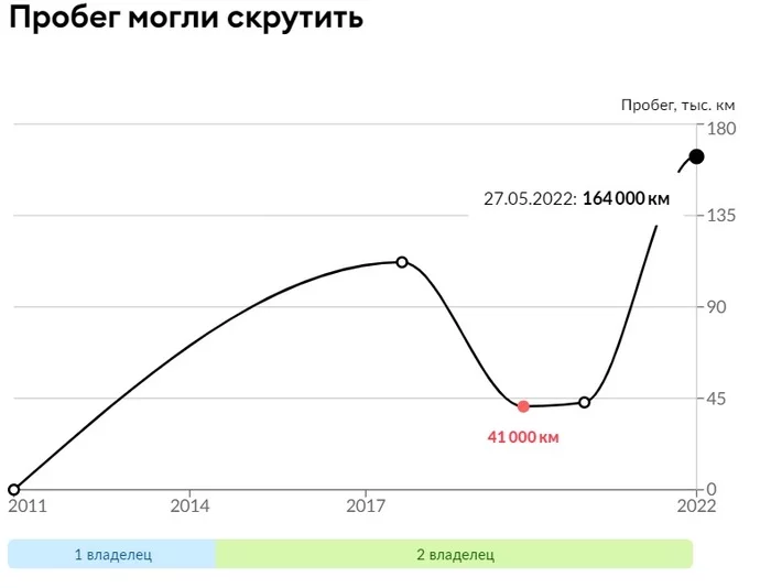 Уважаемые автолюбители, помогите советом! - Автомобилисты, Пробег, Авто, Длиннопост