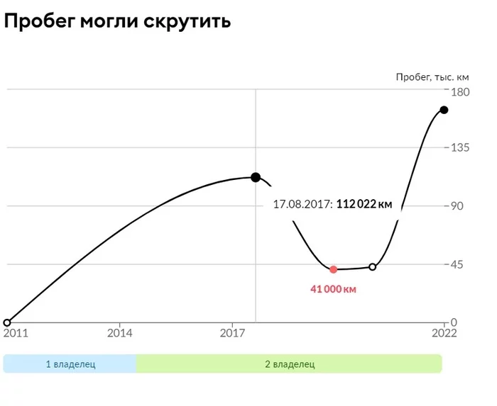 Уважаемые автолюбители, помогите советом! - Автомобилисты, Пробег, Авто, Длиннопост