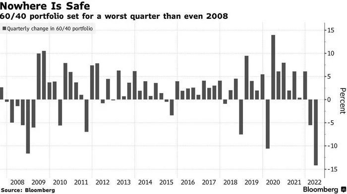 A repeat of the 2008 crisis is inevitable - Inflation, Finance, Economy, Dollars, A crisis, Mortgage, Rise in prices, Currency, USA, The property, Economic crisis, Stock market, Stock exchange, Longpost