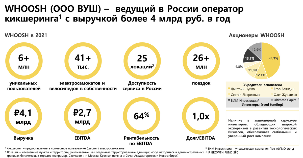 Вим инвестиции. Компании с выручкой 1 млрд. Убытки сервиса Whoosh.