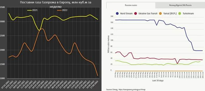 Gas supplies to Europe are 3 times less than a year earlier - Economy, A crisis, Inflation, Finance, Dollars, Politics, Rise in prices, Gazprom, Gas, USA, Russia, Economic crisis, European Union