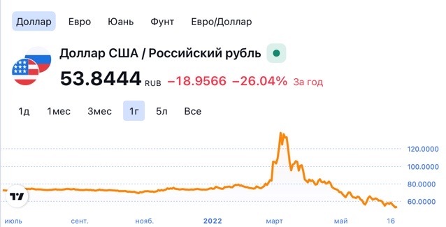 What is fraught with strong ruble? - My, Politics, Economy, Finance, Oil, West, Prices, Money, Rise in prices, Currency, Ruble, Gas, Inflation, Dollars