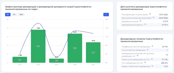 Why Surgutneftegaz may lose dividends for 2022? - My, Investments, Stock market, Stock exchange, Finance, Stock, Dividend, Ruble, Dollars