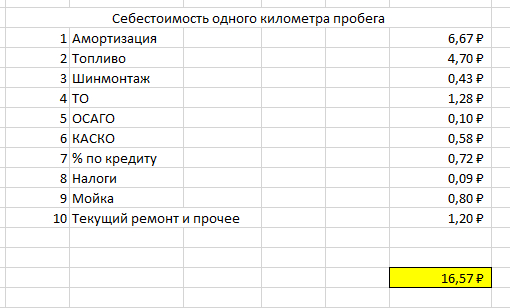 The cost of running 1 km. - My, Auto, Yandex Taxi, Taxi