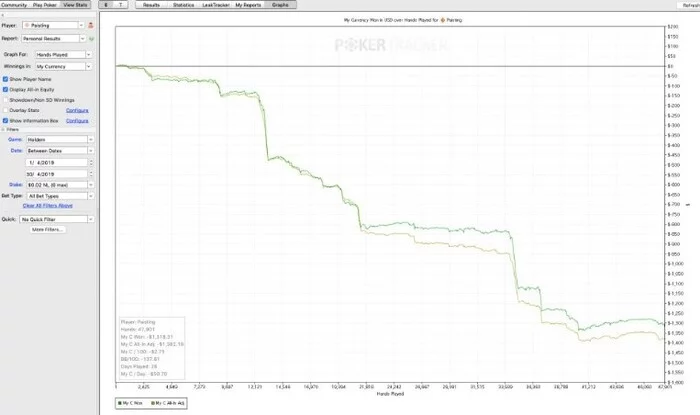 The Biggest Loser at the Micro Limits: Not a Winning Week in 15 Years - My, Celebrities, Poker, Losing, Longpost