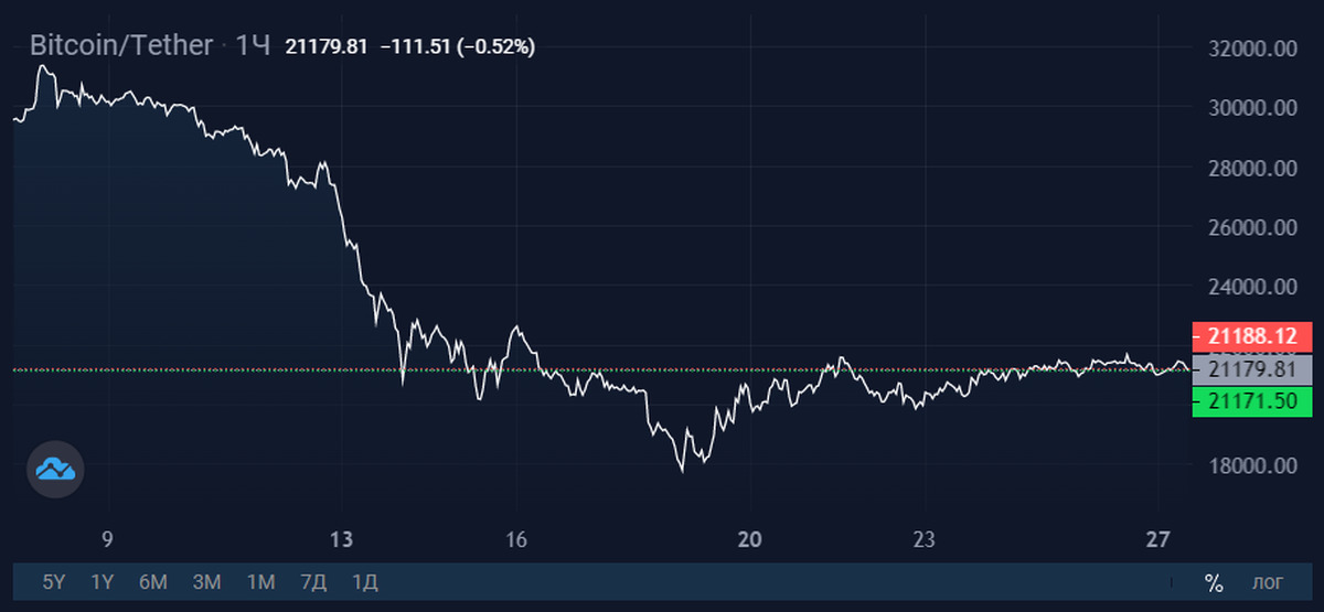 Биржа криптовалют. График роста биткоина на будущее. Акции биткоина. 400 USDT на бирже.