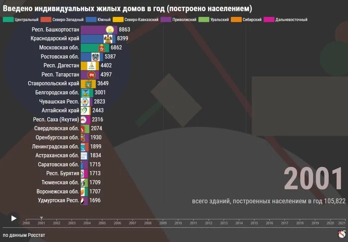 In which region of Russia are the most private houses built? IZHS - My, Statistics, Economy, Russia, Youtube Shorts, Izhs, The property, Video, Youtube