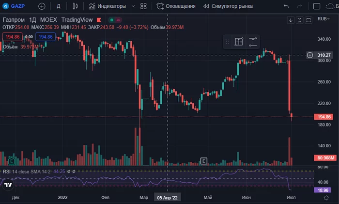 All about Gazprom. - My, Investments, Finance, Stock, Stock market, Economy, Currency, Dollars, Ruble, Politics, Gazprom, Stock exchange, Europe, Asia, A crisis, Investing in stocks, Gas, Tax, European Union, Inflation, Bank