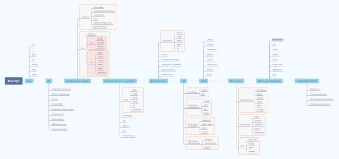 Как стать DevOps-инженером в 2022 году: дорожная карта - Программирование, Devops, Linux, Python, IT, Программист, Разработка, Roadmap