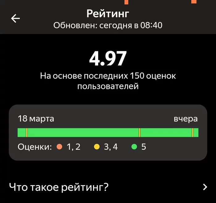 About driver rating - My, Yandex Taxi, Taxi driver, Rating, Personal experience